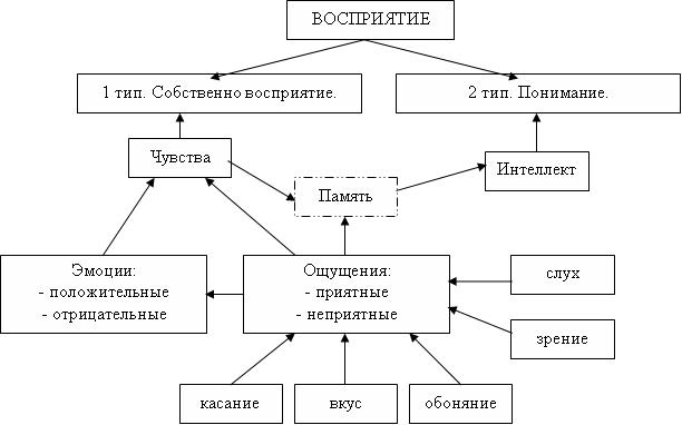 Принципы работы восприятия